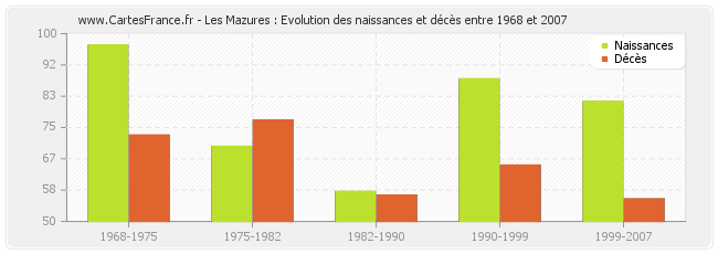 Les Mazures : Evolution des naissances et décès entre 1968 et 2007